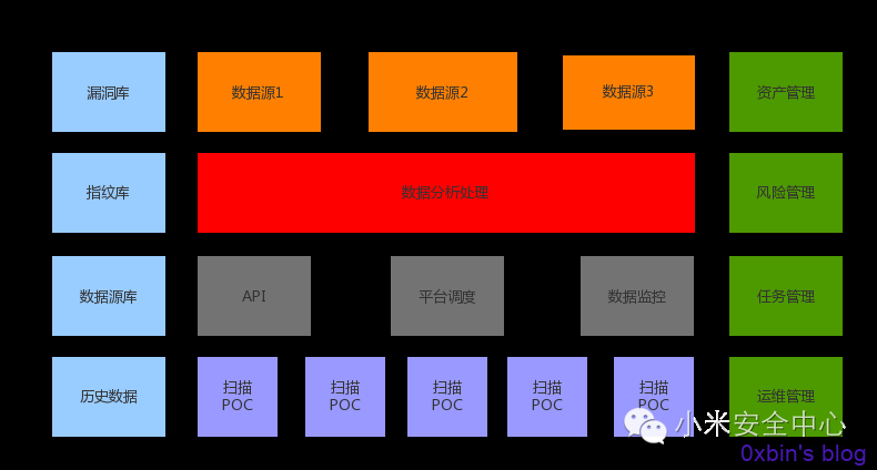 安全扫描自动化检测平台建设（Web黑盒下）