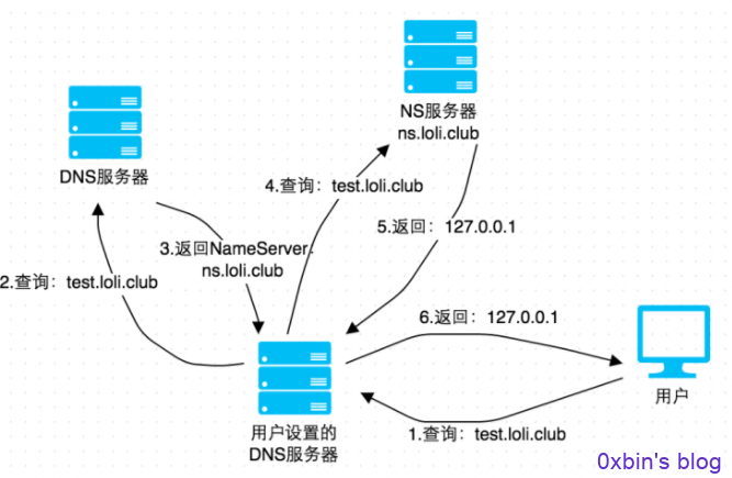 巧用DNSlog实现实现无回显注入