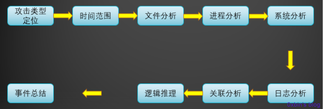 黑客入侵应急分析手工排查