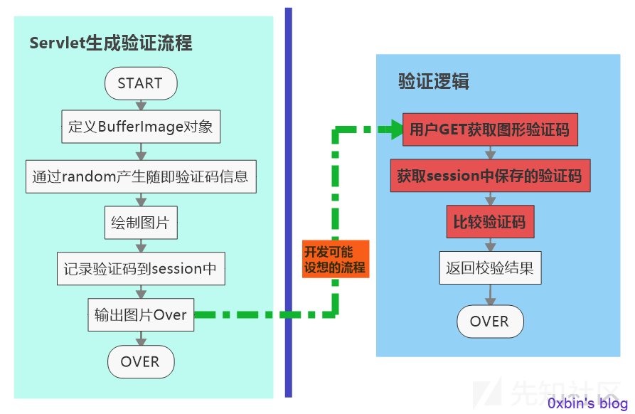 逻辑让我崩溃之验证码姿势分享