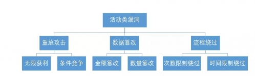 业务逻辑漏洞探索之活动类漏洞