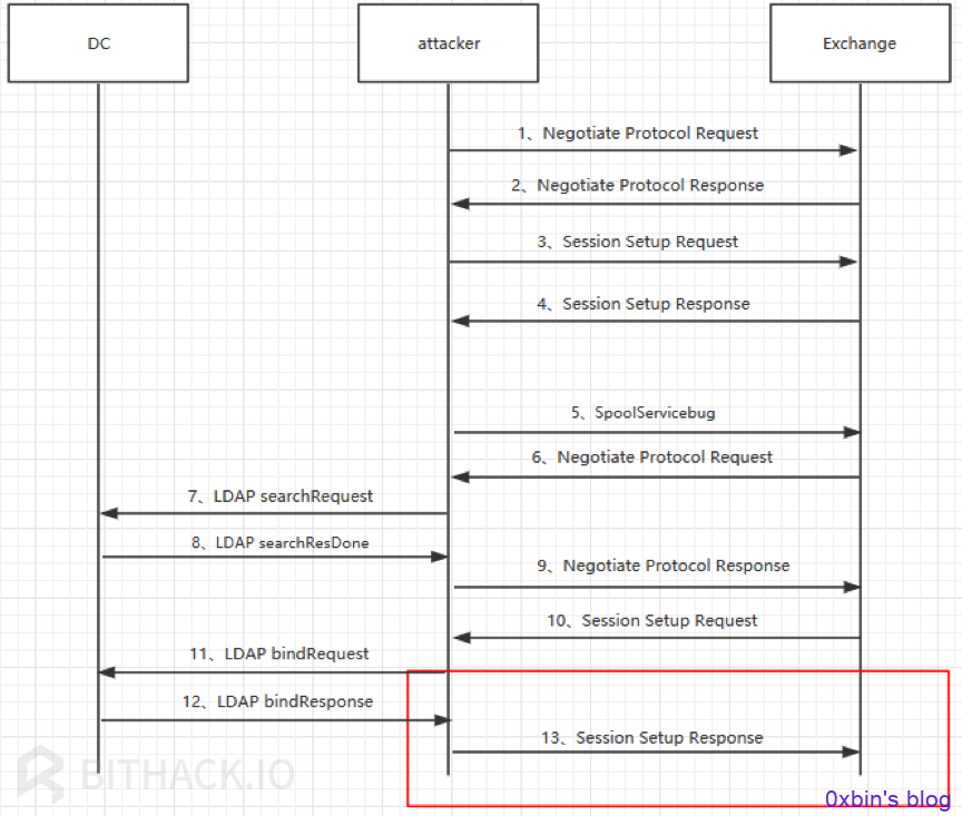 Attacker 向exchange发送Session Setup Response流程