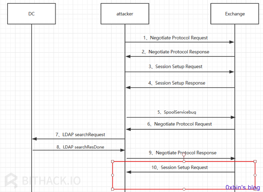 Exchange向attacker发送Session Setup Request流程