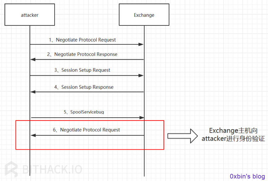 Exchange向Attacker发送SMB协商请求流程