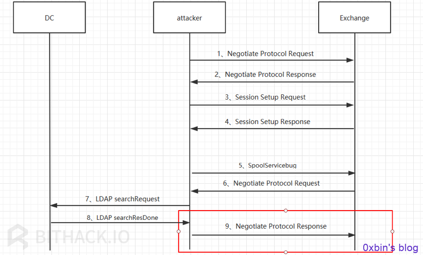 Attacker向Exchange发送Negotiate Protocol Response流程