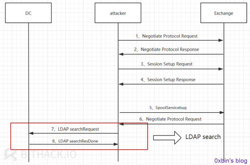 Attacker向DC中继Exchange的协商请求流程