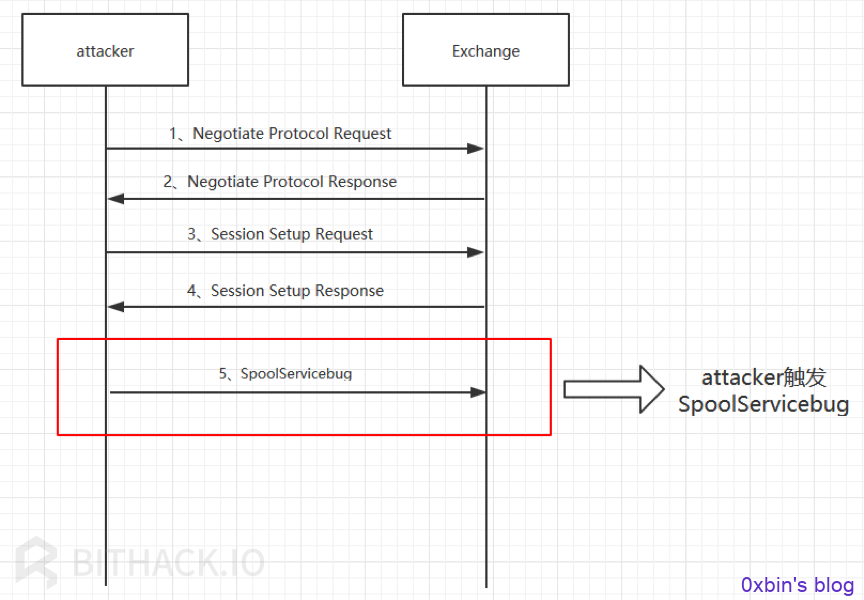 Attacker触发SpoolService错误payload流程