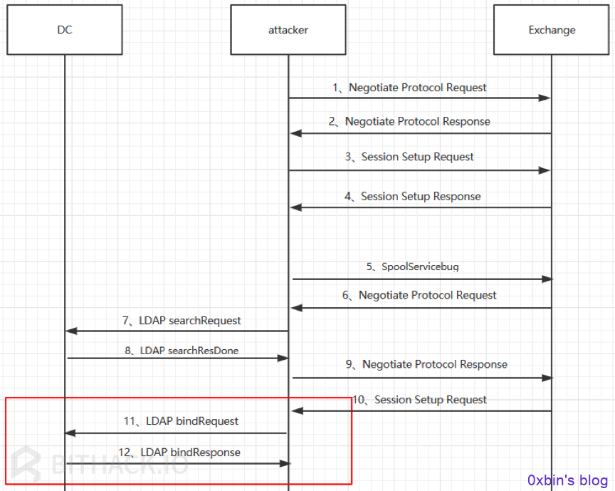 Attacker向DC中继Session Setup Request流程