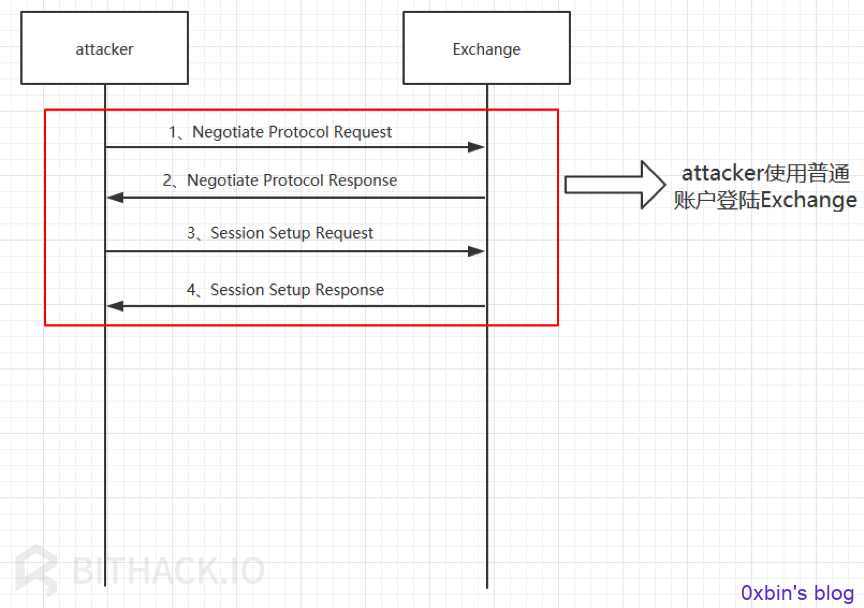 Attacker通过SMB2协议登陆Exchange流程