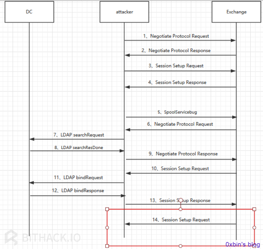 exchange向Attacker发送包含了身份验证请求的Session Setup Request流程