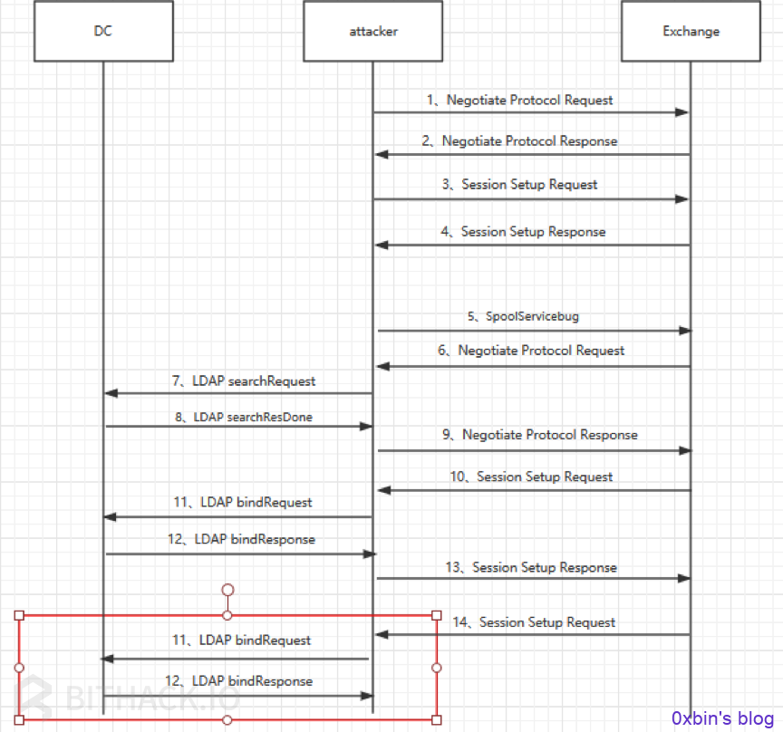 Attacker向 DC中继Session Setup Request 流程