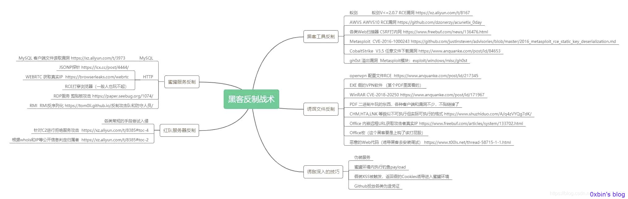 红蓝对抗-反制