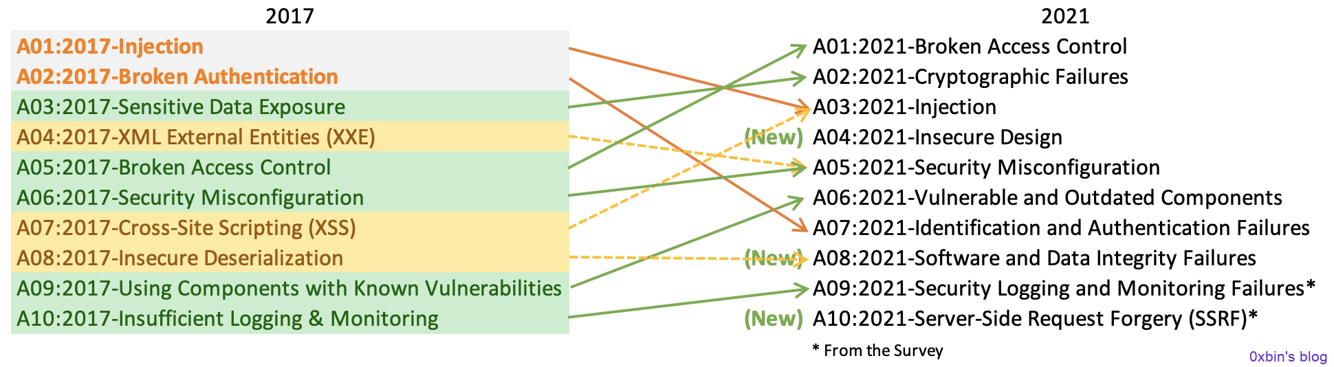 最新常见web安全漏洞TOP10排行 – OWASP Top 10 2021 中文简介